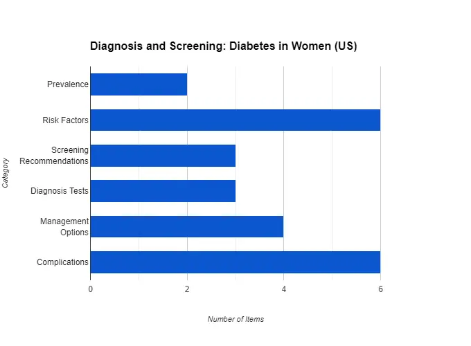 Diagnosis and Screening